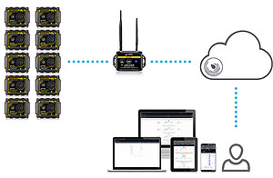 Tramex Remote Environmental Monitoring System How it Works