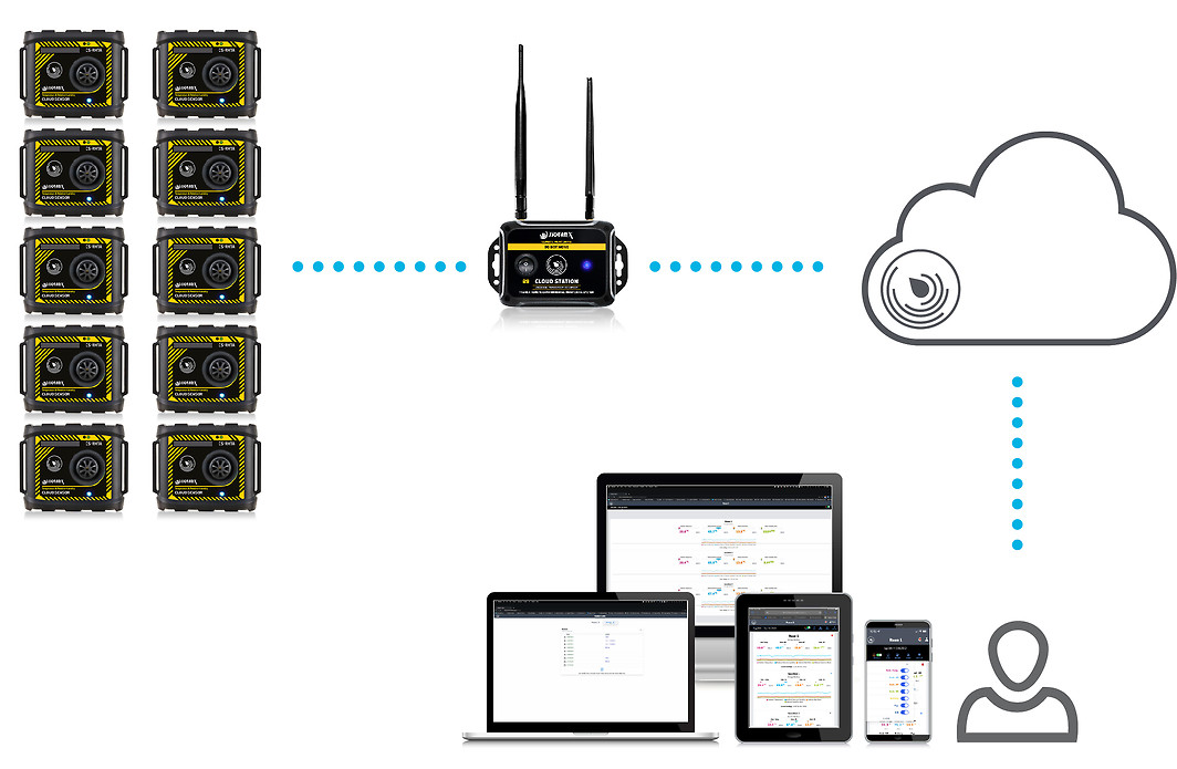 Tramex Remote Environmental Monitoring System How it Works